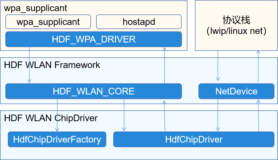 zh-cn/device-dev/porting/figure/HDF_WIFI.png