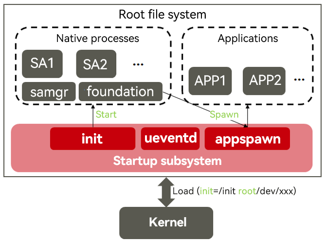 en/device-dev/porting/figures/user-mode boot.png