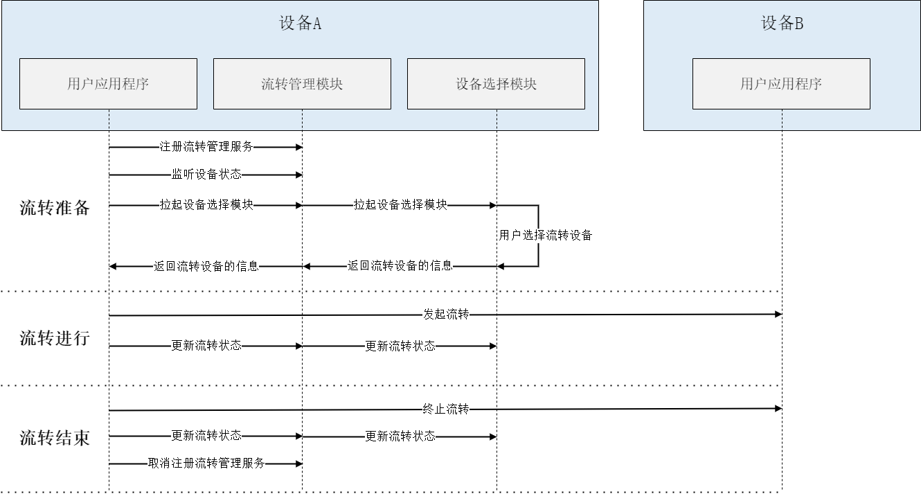 zh-cn/application-dev/ability/figures/continuationManager.png