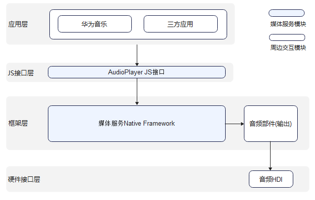 zh-cn/application-dev/media/figures/zh-ch_image_audio_player.jpg