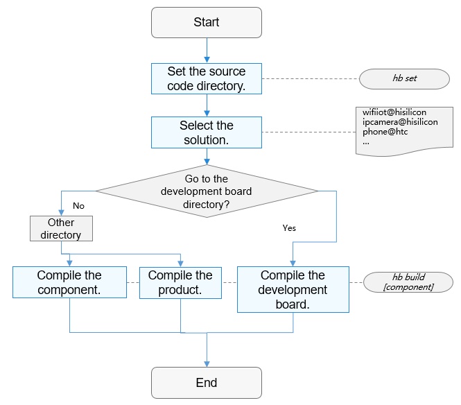 en/device-dev/subsystems/figures/build-process.jpg