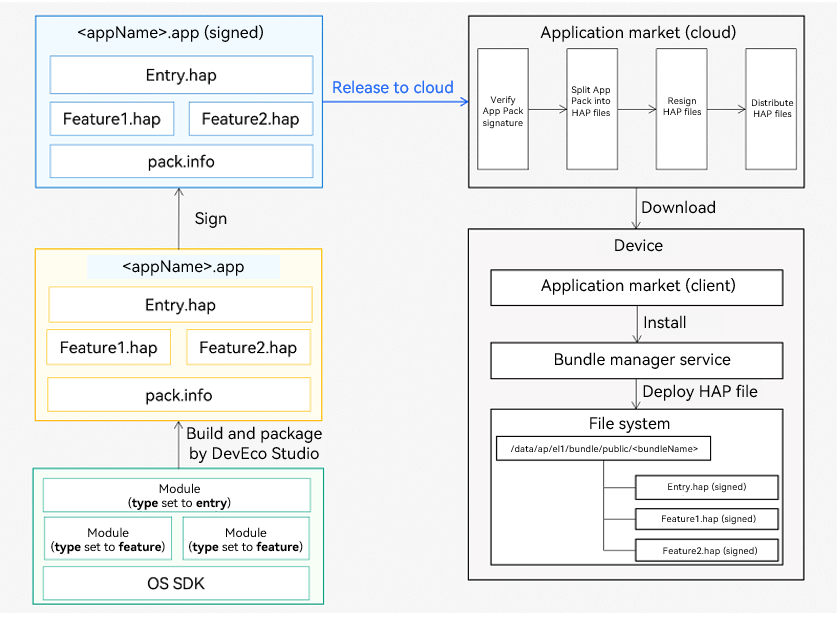 en/application-dev/quick-start/figures/hap-release.png