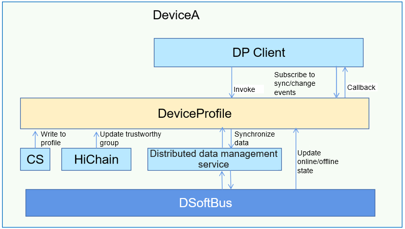 en/readme/figures/dp-architecture.png