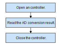 en/device-dev/driver/figures/ADC_flowchart.png