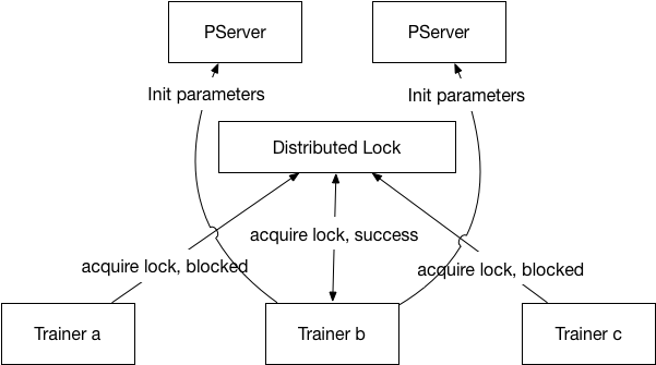 doc/design/cluster_train/src/init_lock.png