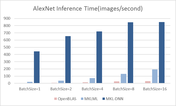 benchmark/figs/alexnet-cpu-infer.png