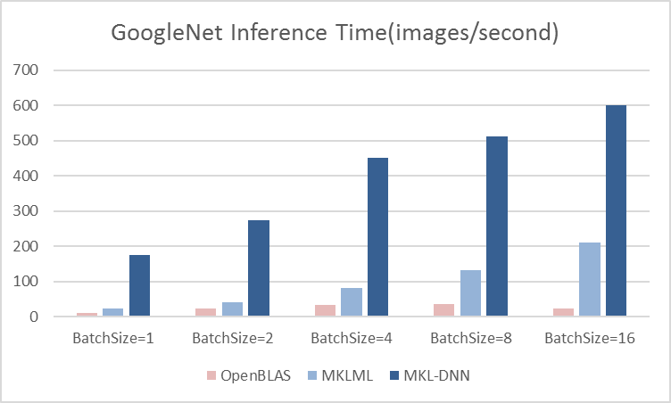 benchmark/figs/googlenet-cpu-infer.png