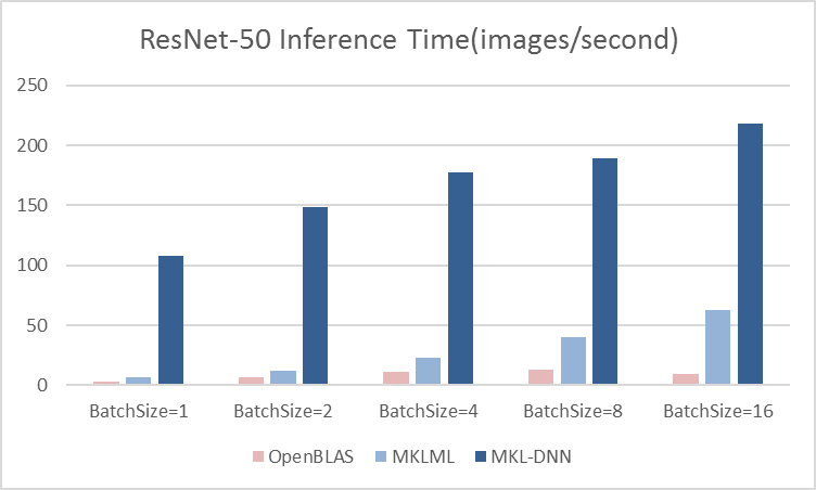 benchmark/figs/resnet-cpu-infer.png