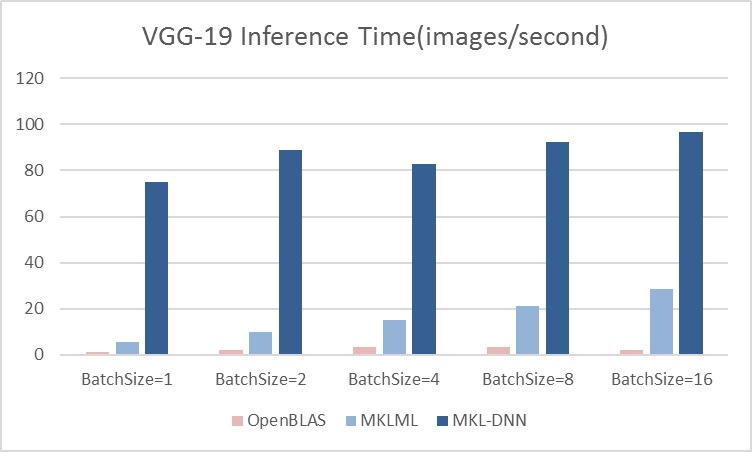 benchmark/figs/vgg-cpu-infer.png
