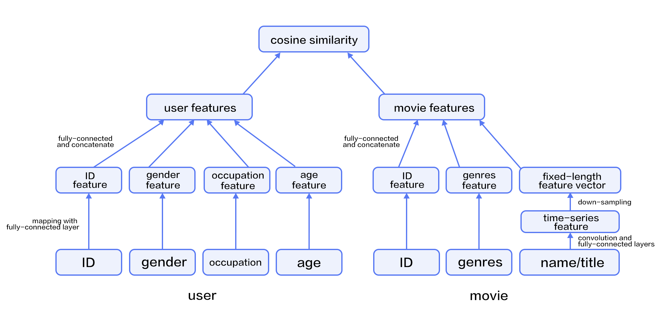 doc/fluid/new_docs/beginners_guide/basics/recommender_system/image/rec_regression_network_en.png