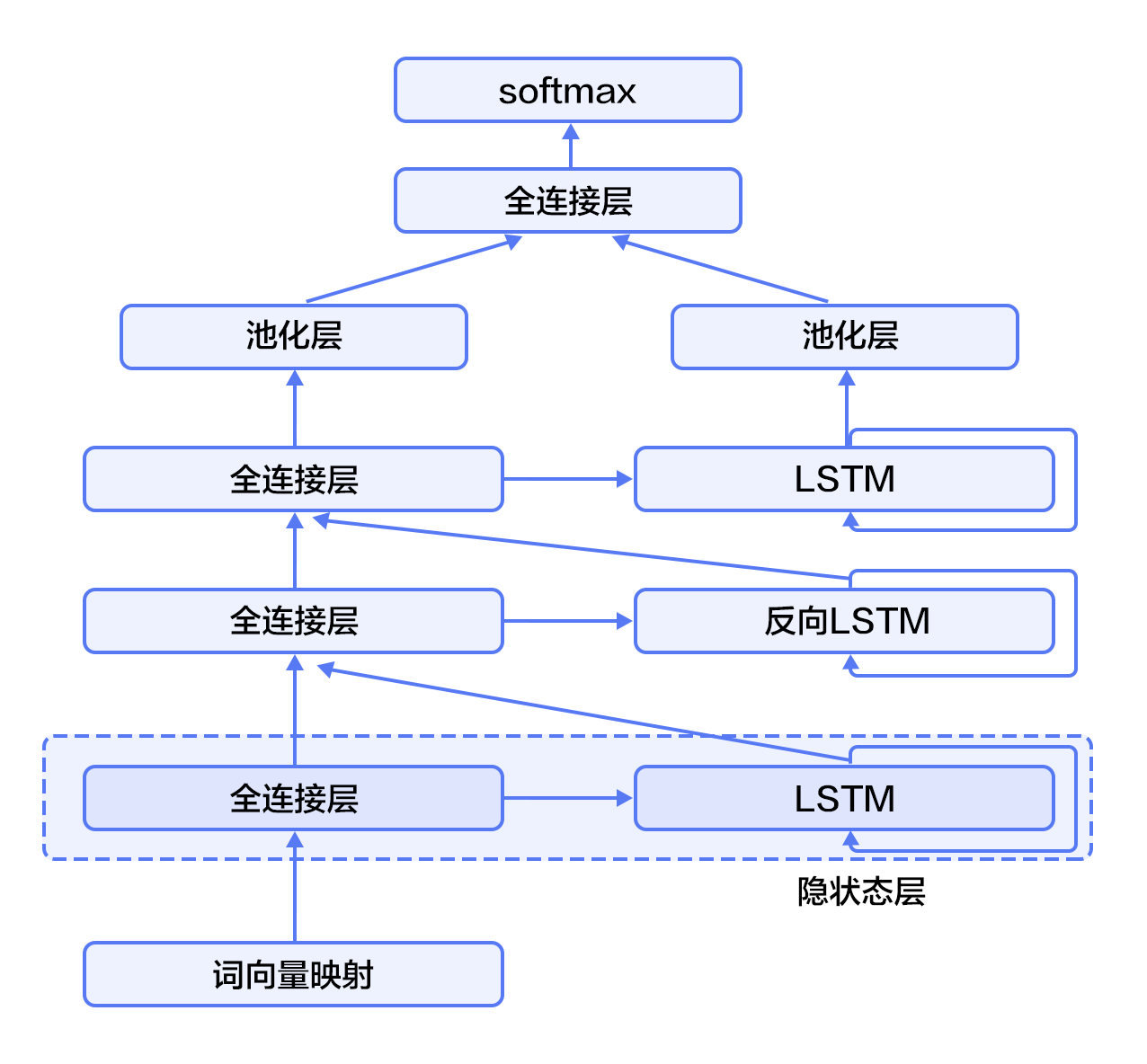 doc/fluid/new_docs/beginners_guide/basics/understand_sentiment/image/stacked_lstm.jpg