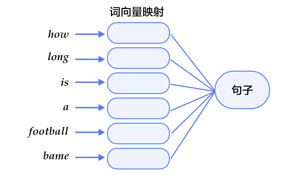 doc/fluid/new_docs/beginners_guide/basics/word2vec/image/sentence_emb.png