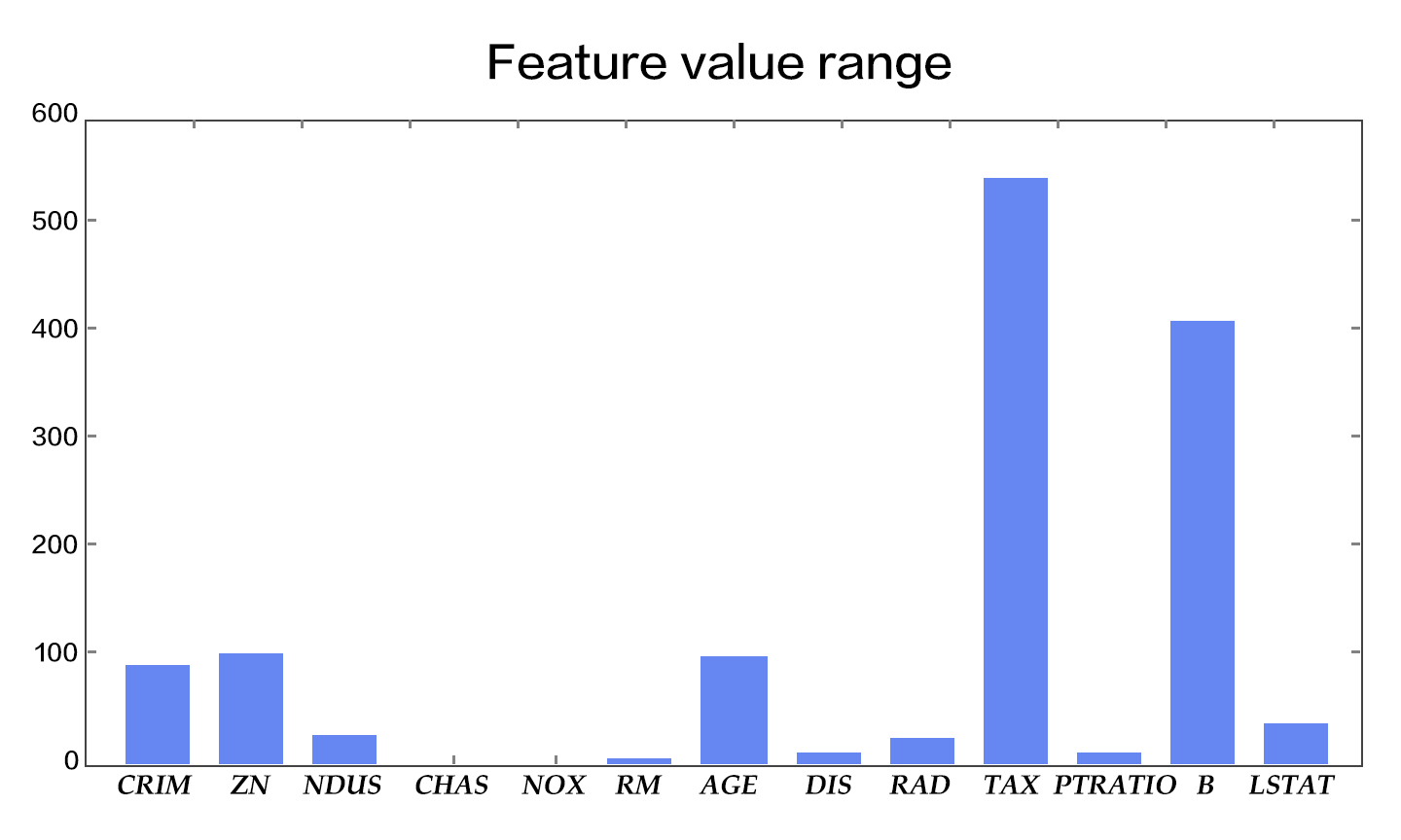 doc/fluid/new_docs/beginners_guide/quick_start/fit_a_line/image/ranges_en.png