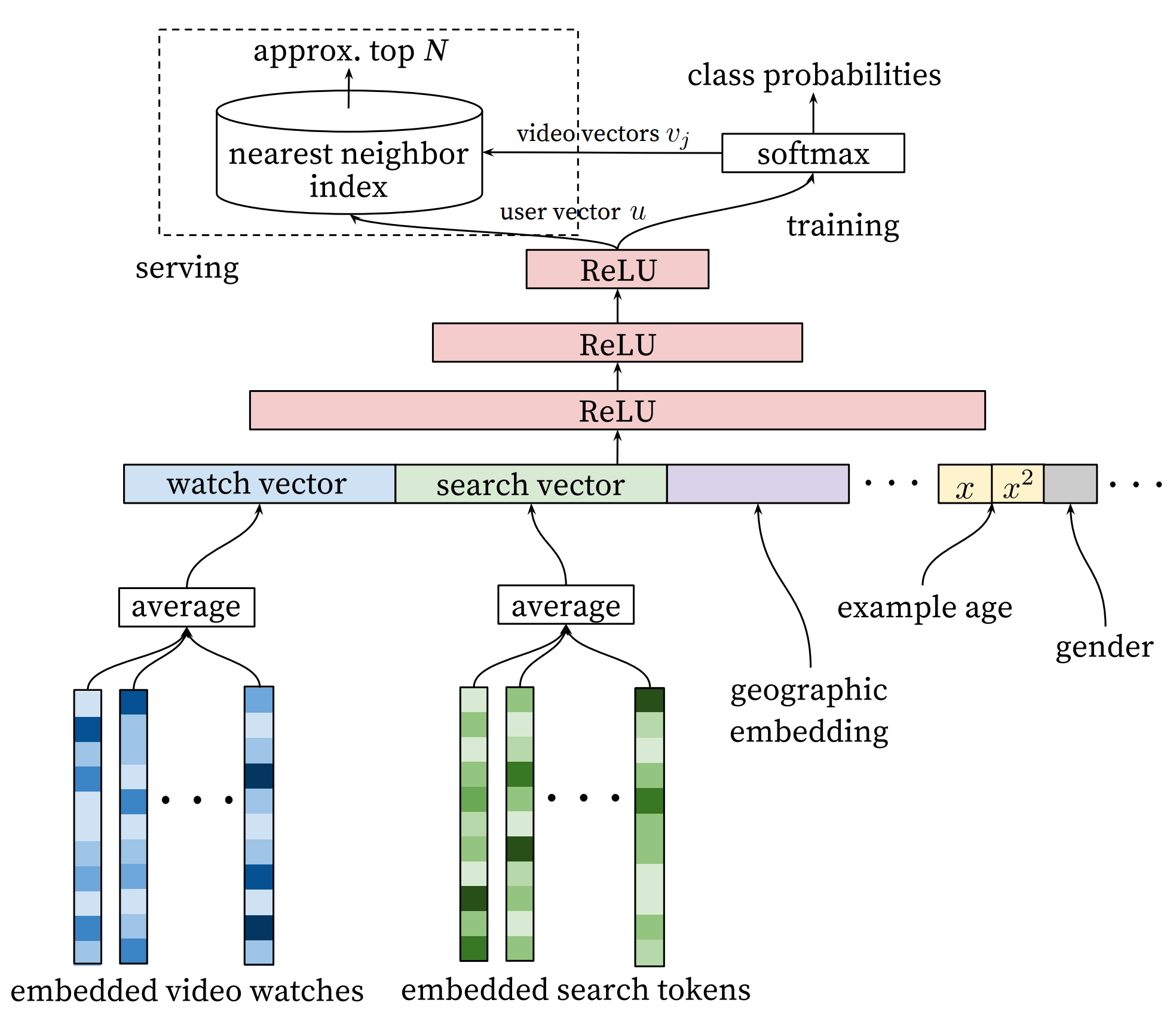 doc/fluid/new_docs/beginners_guide/basics/recommender_system/image/Deep_candidate_generation_model_architecture.en.png