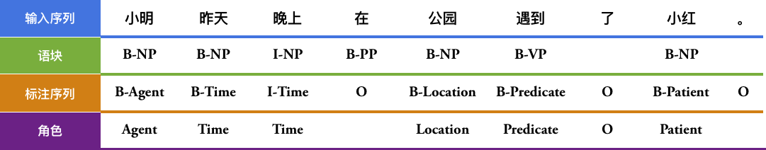 doc/fluid/new_docs/beginners_guide/basics/label_semantic_roles/image/bio_example.png