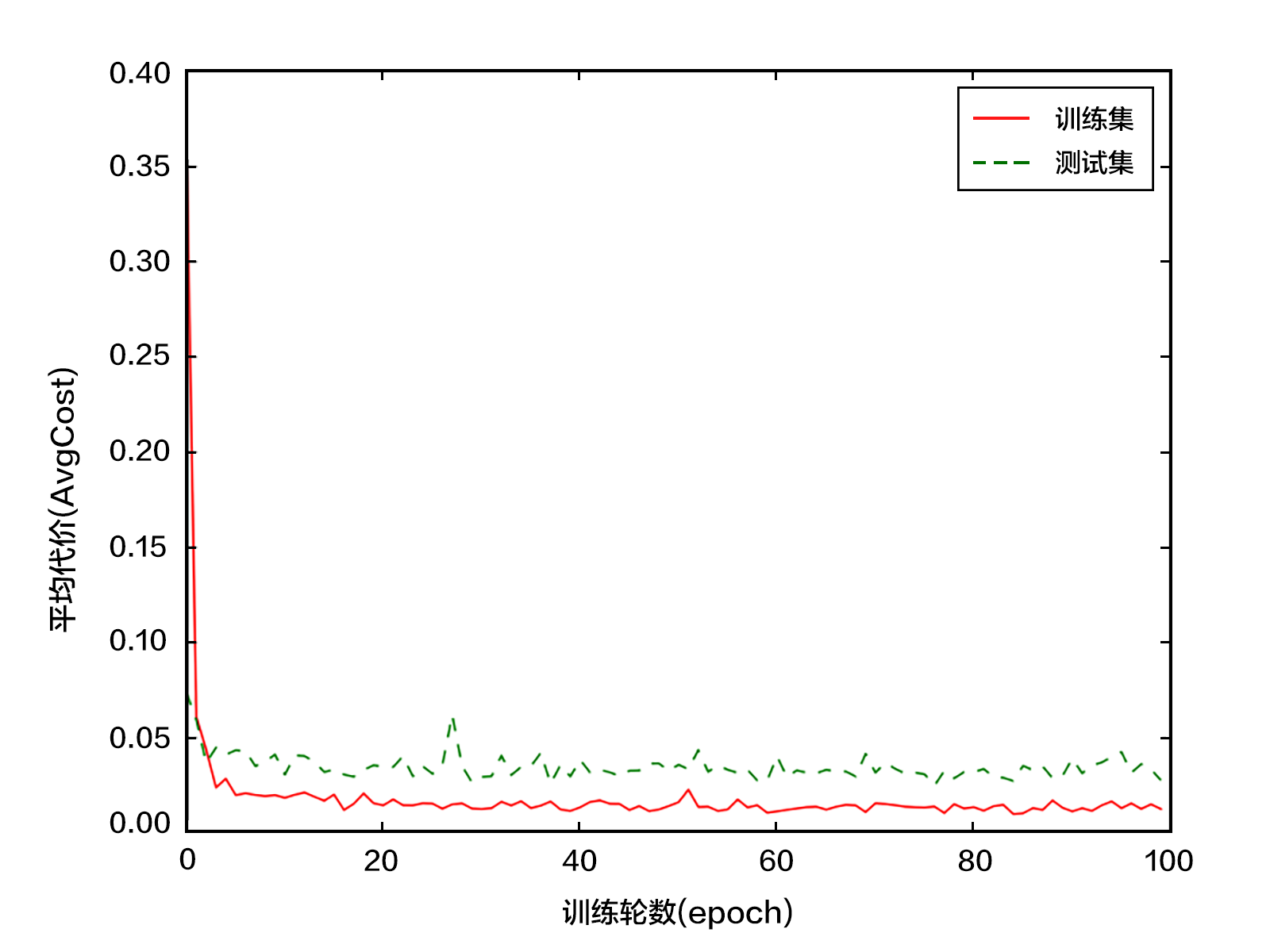 doc/fluid/new_docs/beginners_guide/quick_start/recognize_digits/image/cnn_train_log.png