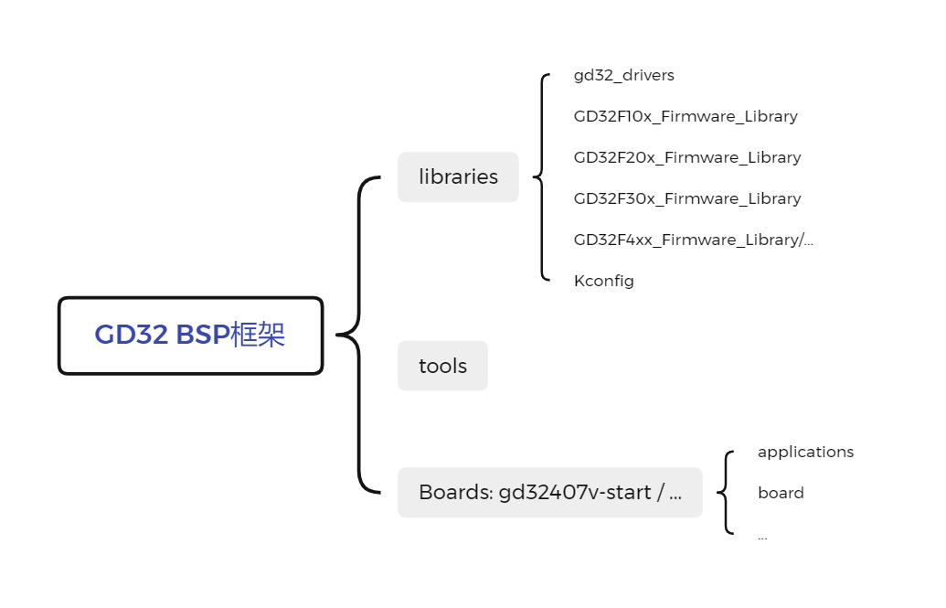 bsp/gd32/docs/figures/frame.png