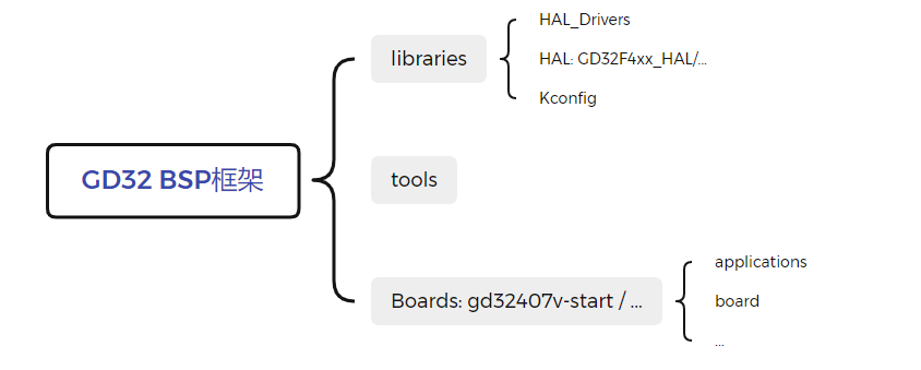 bsp/gd32/docs/figures/frame.png