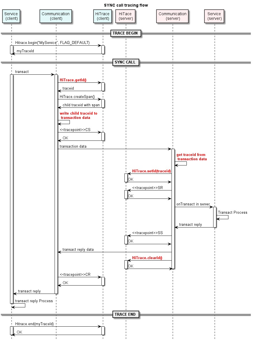 en/device-dev/subsystems/figures/call-chain-trace-in-synchronous-communication.png