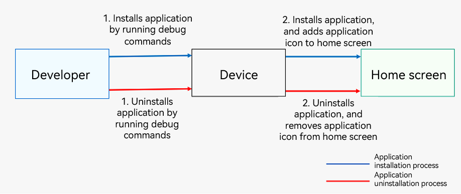 en/application-dev/quick-start/figures/hap-install-uninstall-developer.png