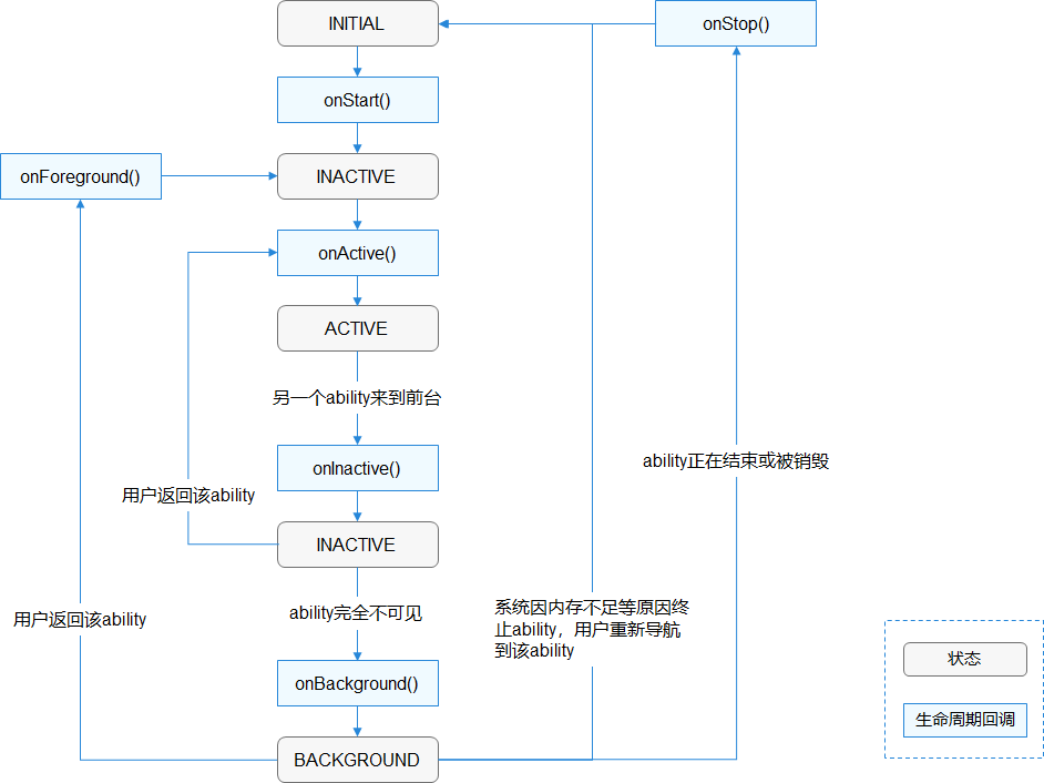zh-cn/application-dev/quick-start/figures/page-ability-lifecycle-callbacks.png