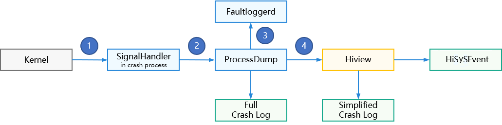 en/device-dev/subsystems/figures/process_crash_handling_flowchart.png