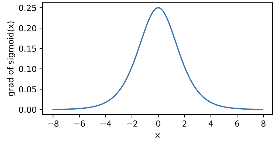 img/chapter03/3.8_sigmoid_grad.png