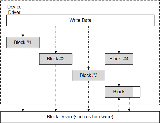 documentation/device/figures/block-dev.png