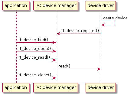documentation/device/figures/io-call.png