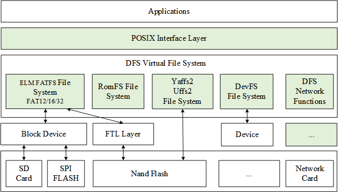 documentation/filesystem/figures/fs-layer.png