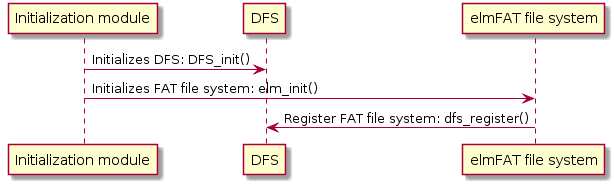 documentation/filesystem/figures/fs-reg.png