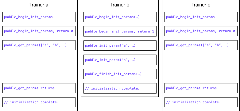 doc/v2/design/cluster_train/src/pserver_init.png