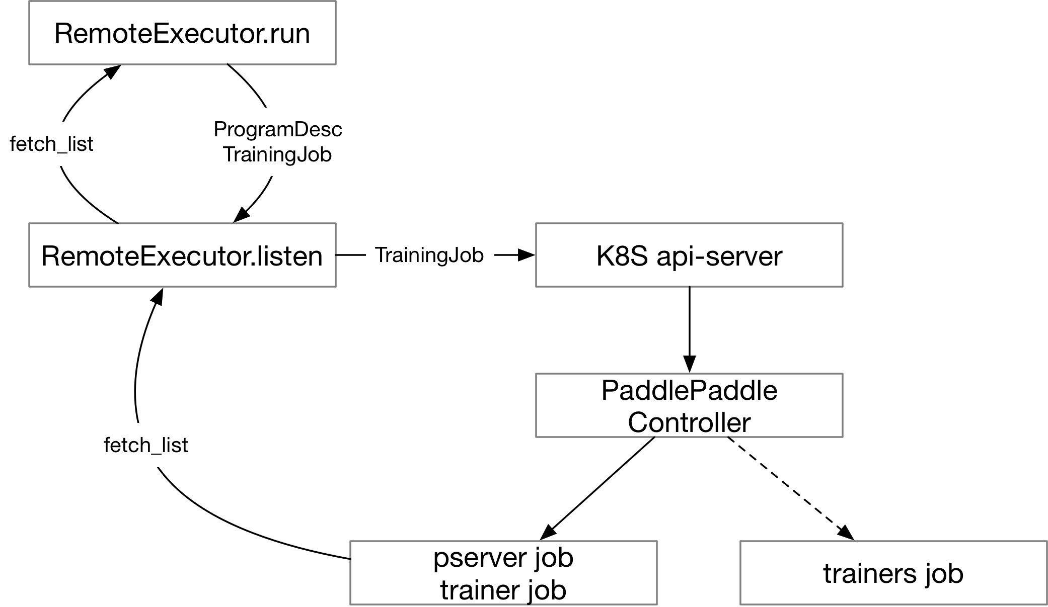 doc/design/refactor/src/remote_executor.png