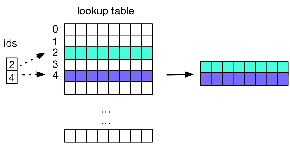 doc/fluid/design/dist_train/src/lookup_table.png