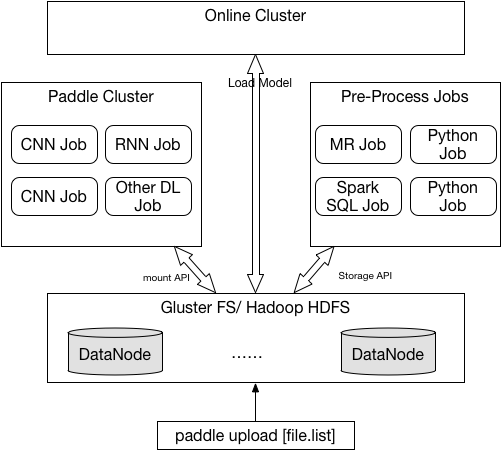 doc/v2/design/cluster_train/src/data_dispatch.png