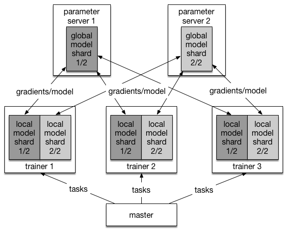 doc/v2/design/cluster_train/src/paddle-model-sharding.png
