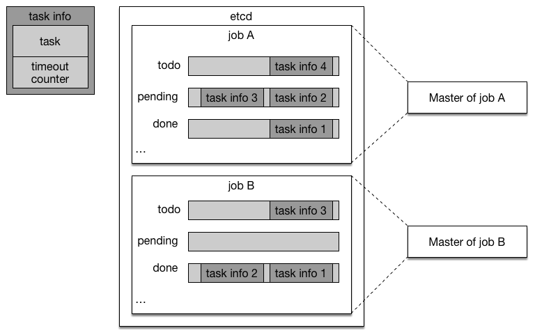 doc/v2/design/cluster_train/src/paddle-task-queues.png