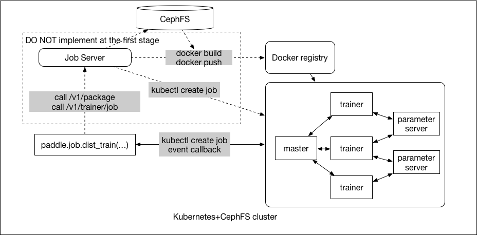 doc/v2/design/cluster_train/src/submit-job.png