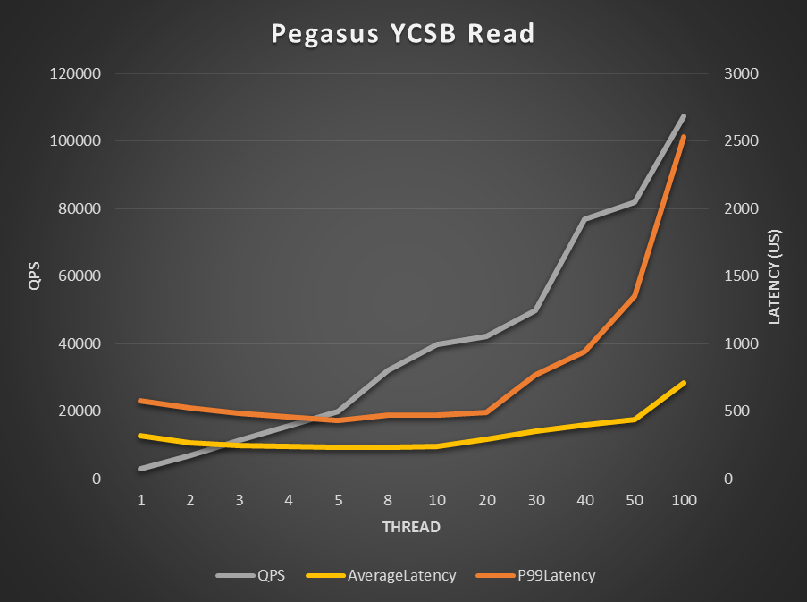 docs/benchmark/ycsb_read.png