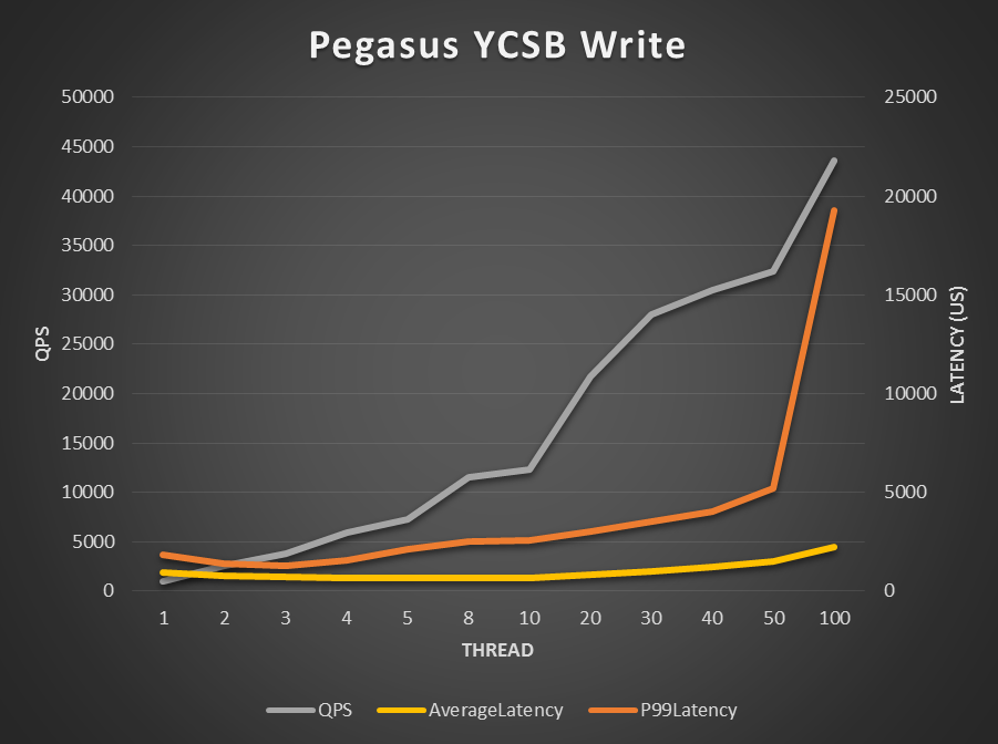 docs/benchmark/ycsb_write.png