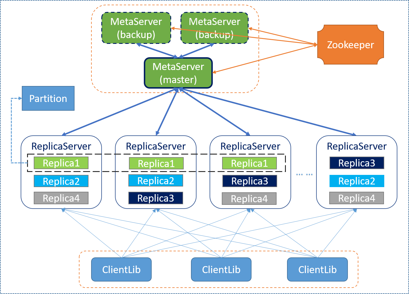 docs/media-img/pegasus-architecture-overview.png