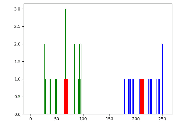 Figure 4: K-means applied to one-dimensional data 