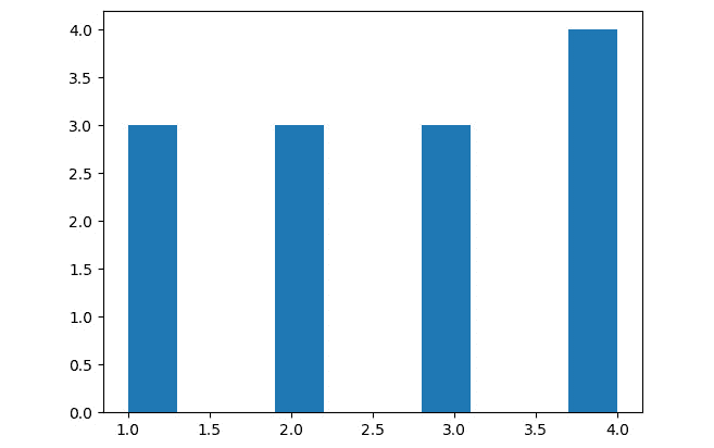 Figure 10.2 – Histogram of an ndarray