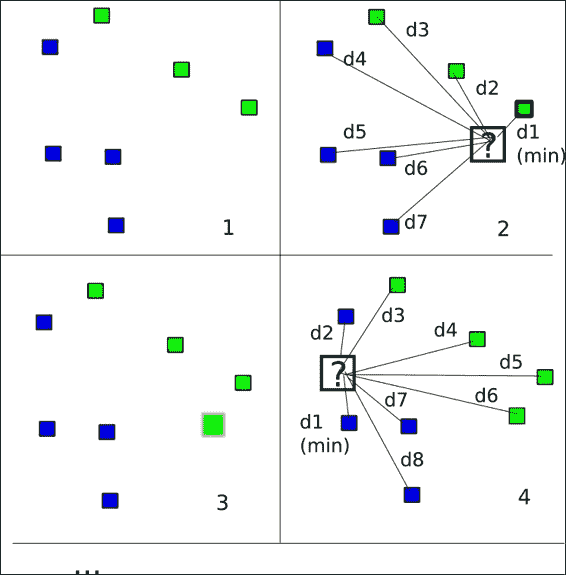 Mechanics of k-nearest neighbors