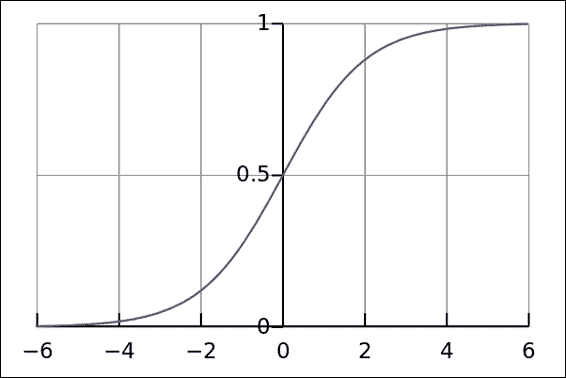 The logistic function
