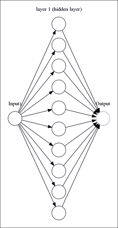Neural network layers