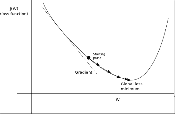 Minimizing loss function: Gradient descent