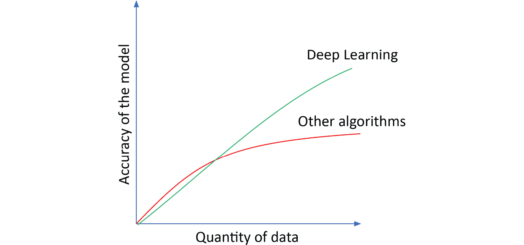 Figure 1.1: Performance of deep learning against other algorithms 
