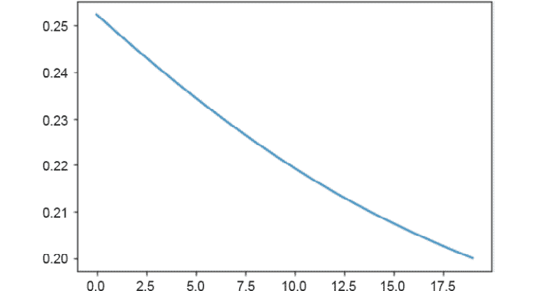 Figure 1.3: Loss function being minimized 