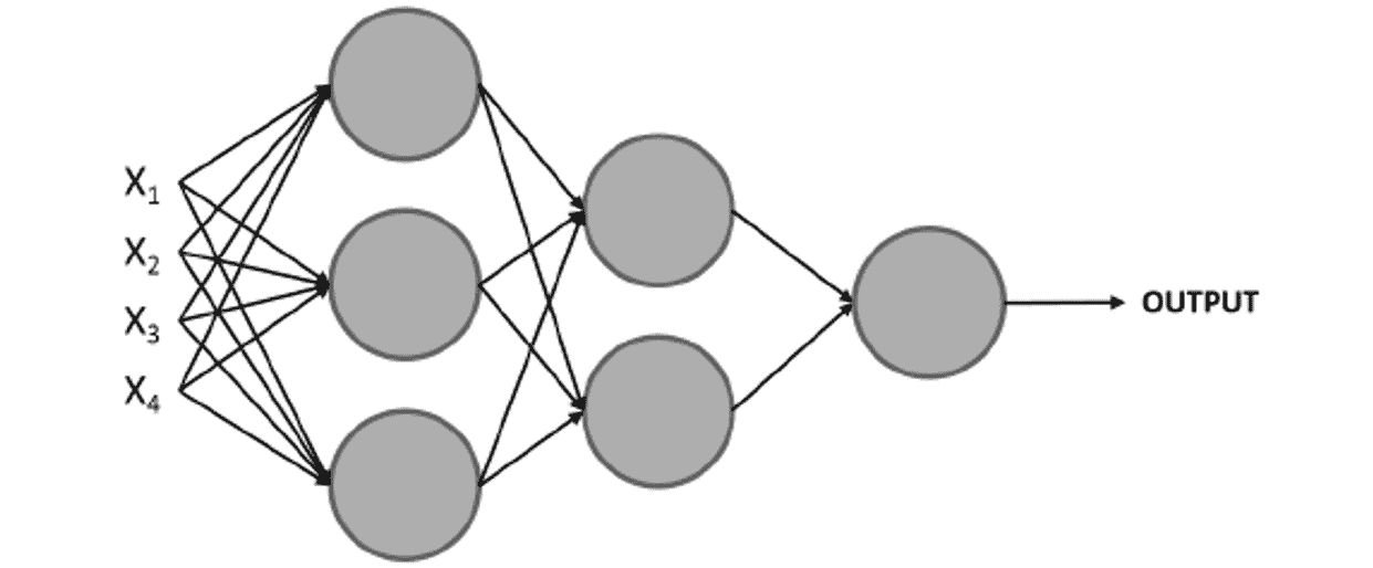 Figure 2.4: Diagram of a multi-layer perceptron 